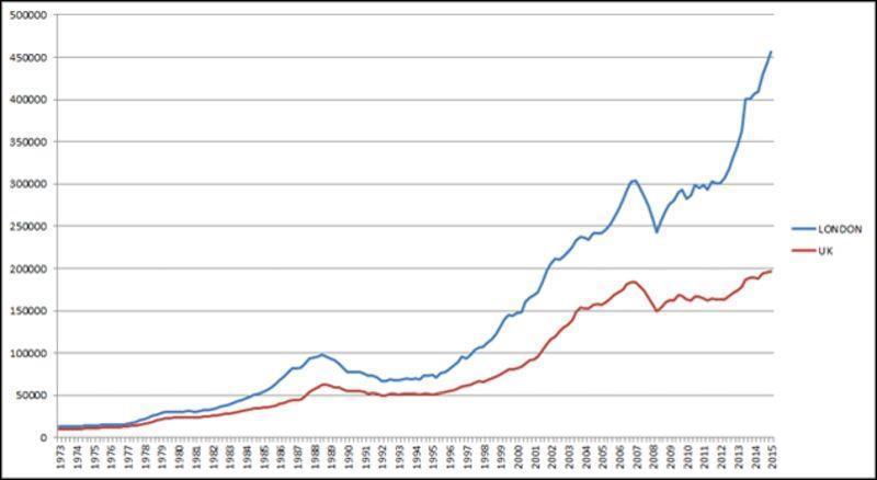 The trend is clear for property in the UK. Source - Nationwide House Price Data