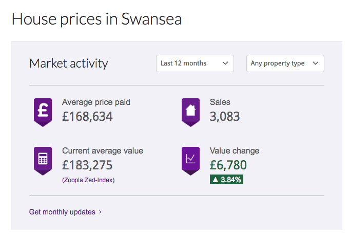 This has continued into the past 12 months where, despite Brexit uncertainty, the area of Swansea has been holding firm due and doing well.