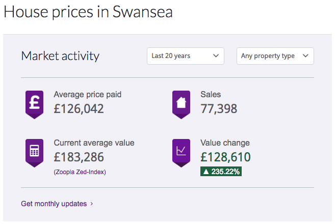 Property prices double every 20 years? In Swansea the last 20 years the average property appreciated 223%.