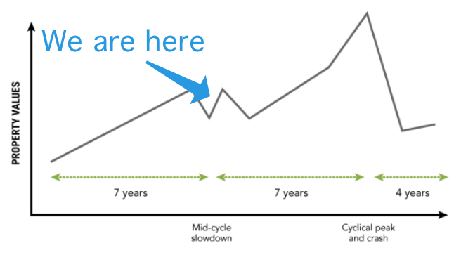 We're in year 7 of an 18 year cycle that looks like this.